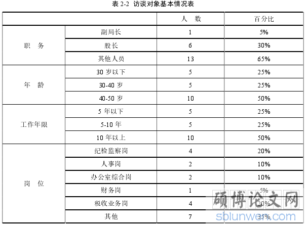 表 2-2 访谈对象基本情况表