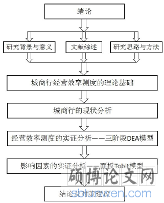 图 1.1 本文的研究框架图