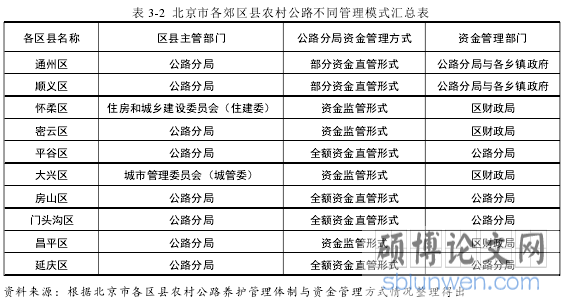 表 3-2 北京市各郊区县农村公路不同管理模式汇总表