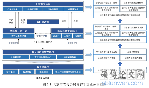 图 3-1 北京市农村公路养护管理业务流程图