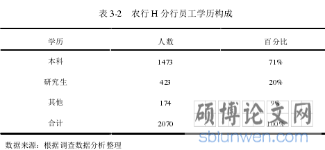 表 3-2 农行 H 分行员工学历构成