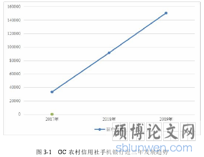 图 3-1 GC 农村信用社手机银行近三年发展趋势