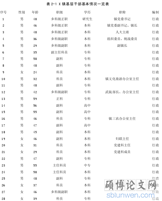 表 2-1 X 镇基层干部基本情况一览表
