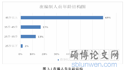 图 3-1 在编人员年龄结构