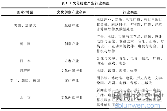表 1-1 文化创意产业行业类型