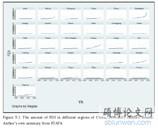Figure 5.1. The amount of FDI in different regions of China, 1990-2017 (RMB). Source:Author’s own summary from STATA