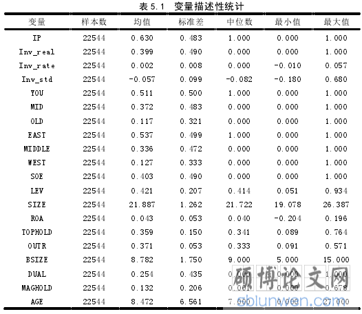 表 5.1 变量描述性统计