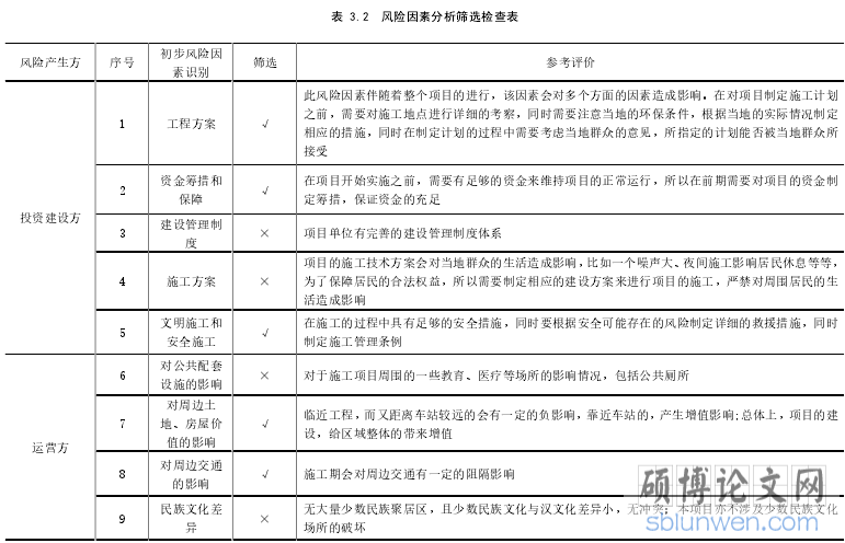表 3.2 风险因素分析筛选检查表