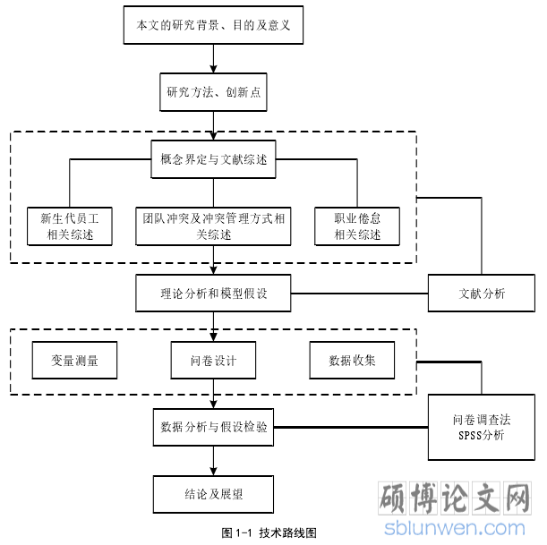图 1-1 技术路线图