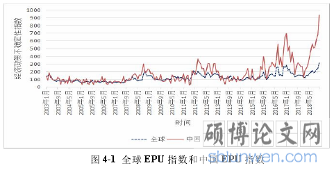 图 4-1 全球 EPU 指数和中国 EPU 指数