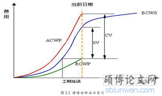 图 2.1 挣值分析法示意图