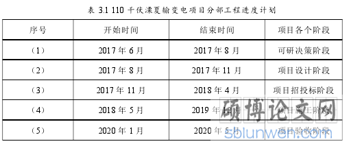 表 3.1 110 千伏溧夏输变电项目分部工程进度计划