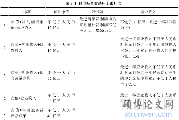 表 2.1 科创板企业通用上市标准