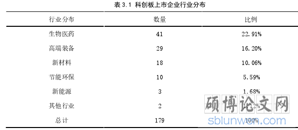 表 3.1 科创板上市企业行业分布