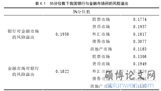表 4.1 5%分位数下我国银行与金融市场间的风险溢出