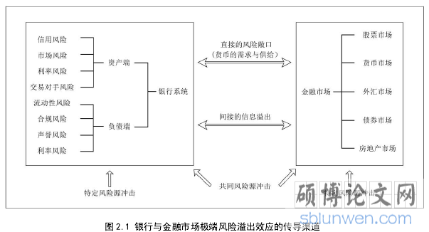 图 2.1 银行与金融市场极端风险溢出效应的传导渠道