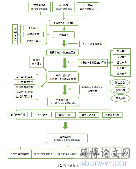 图 1 技术路线图