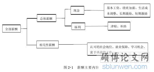 图 2-1 薪酬主要内容