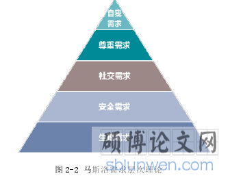 图 2-2 马斯洛需求层次理论