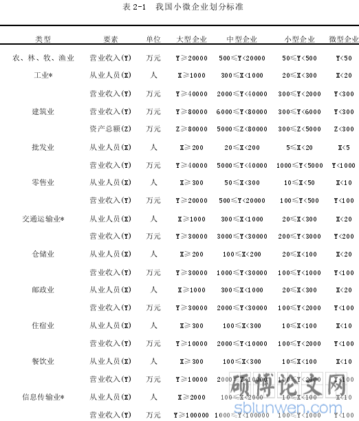 表 2-1 我国小微企业划分标准