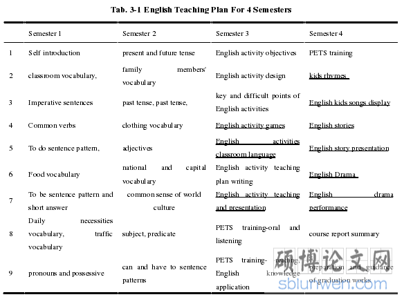 Tab. 3-1 English Teaching Plan For 4 Semesters