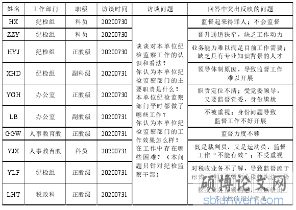 县级税务系统纪检监察部门履职问题探讨——以X县为例