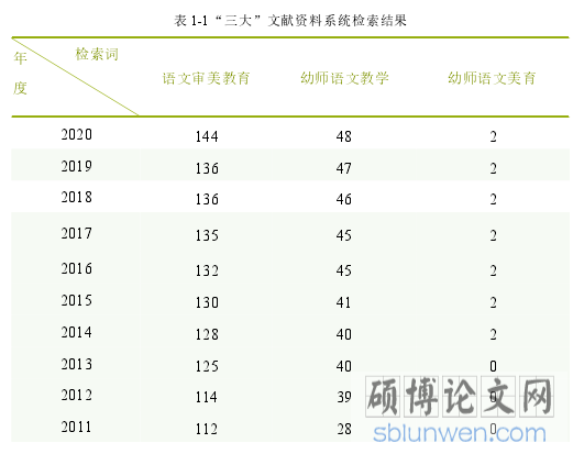 表 1-1“三大”文献资料系统检索结果