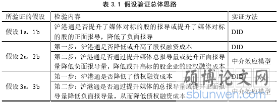 表 3.1 假设验证总体思路