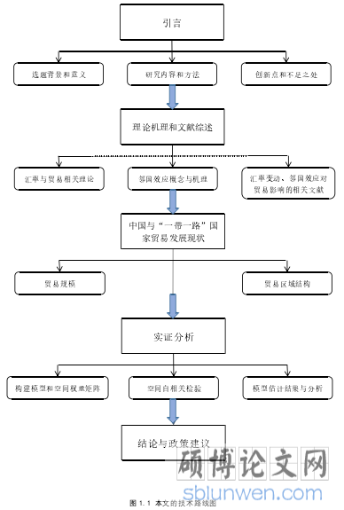 图 1.1 本文的技术路线图