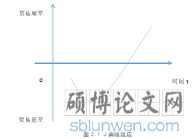 图 2.1 J 曲线效应