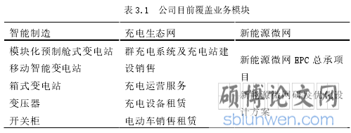 表 3.1 公司目前覆盖业务模块