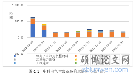 图 4.1 中科电气主营业务构成情况（按产品）