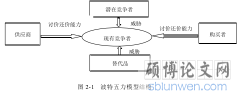图 2-1 波特五力模型结构