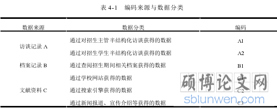 表 4-1 编码来源与数据分类