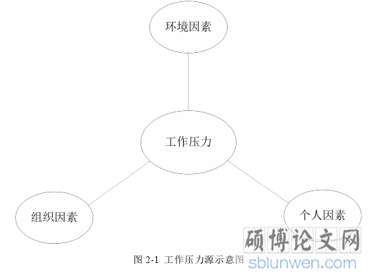 图 2-1 工作压力源示意图