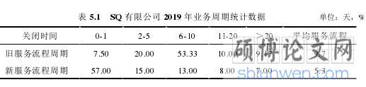 表 5.1 SQ 有限公司 2019 年业务周期统计数据