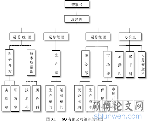 图 3.1 SQ 有限公司组织架构图