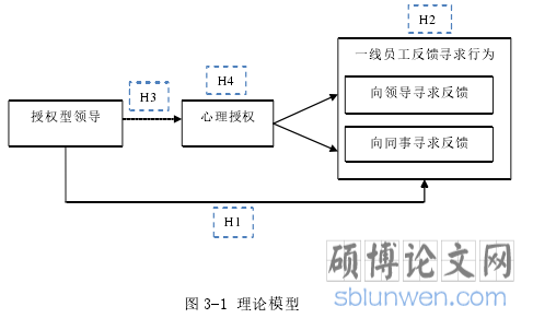 图 3-1 理论模型