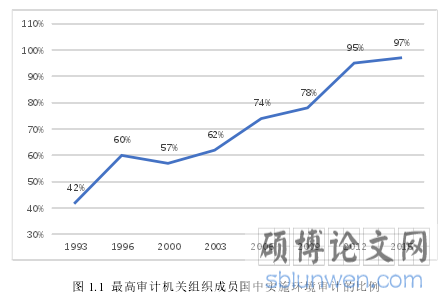 图 1.1 最高审计机关组织成员国中实施环境审计的比例