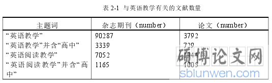 表 2-1 与英语教学有关的文献数量