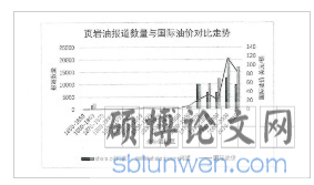 图３页岩油报道数量与国际油价对比走势