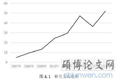 图 4.1 研发支出走势