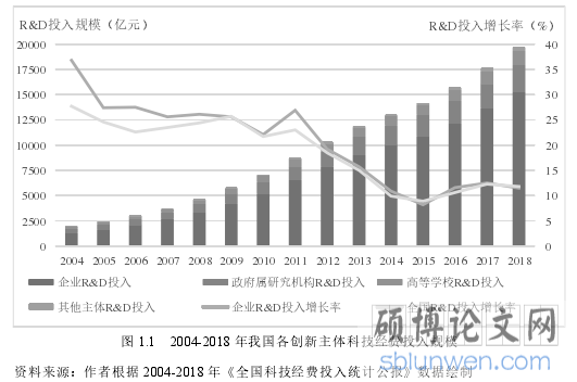 图 1.1 2004-2018 年我国各创新主体科技经费投入规模