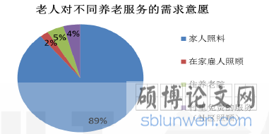 图 3-1：农村老人对不同养老服务的需求意愿
