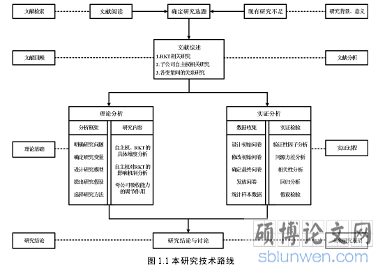 图 1.1 本研究技术路线