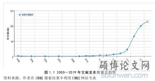 图 1.1 2000—2019 年文献发表数量及趋势