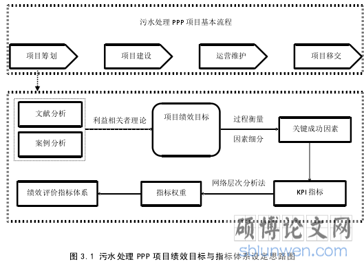 图 3.1 污水处理 PPP 项目绩效目标与指标体系设定思路图