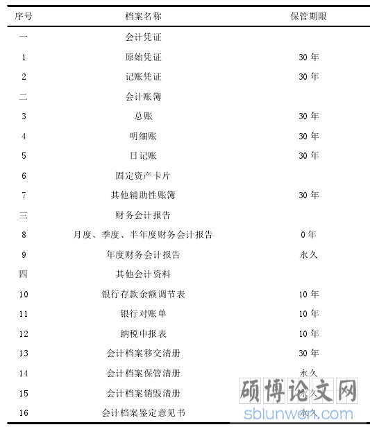 表 2.1 企业和其它组织会计档案保管期限表