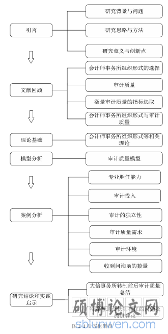 图 1-1 研究框架图