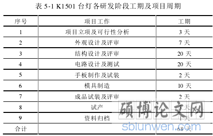 表 5-1 K1501 台灯各研发阶段工期及项目周期